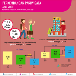 Tingkat Penghunian Kamar (TPK) Hotel Bintang Di Banten Pada April 2020 Turun 15,40 Poin