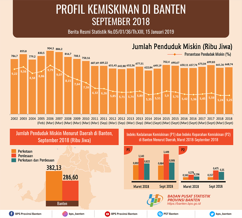 Persentase penduduk miskin Banten September 2018 naik menjadi 5,25 persen.