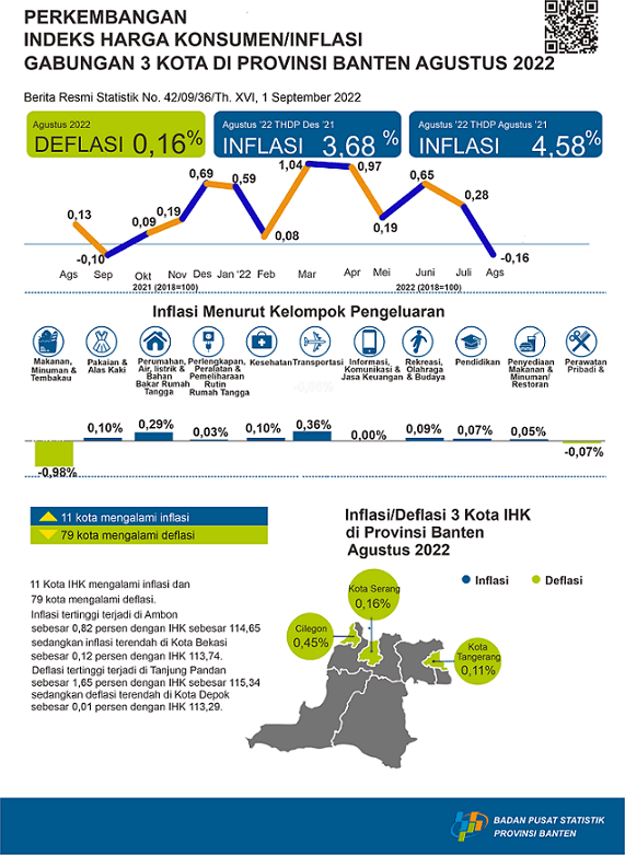 Gabungan ketiga kota di Provinsi Banten terjadi deflasi di bulan Agustus 2022 sebesar 0,16 persen. Deflasi terdalam terjadi di Kota Cilegon sebesar 0,45 persen. 