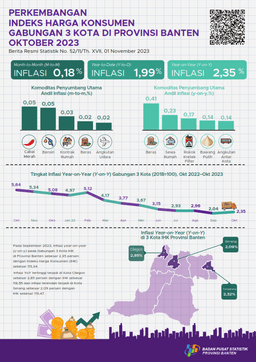 Development Of Consumer Price Index/Inflation Combined 3 Cities In Banten Province October 2023