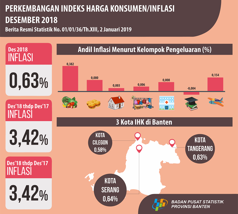 December 2018 Banten Inflation of 0.63 percent