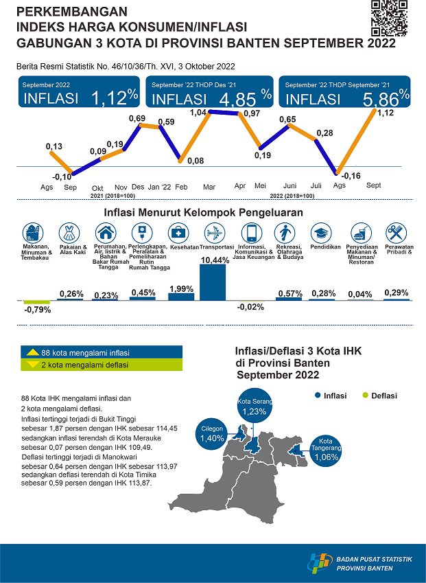 Gabungan ketiga kota di Provinsi Banten terjadi inflasi di bulan September 2022 sebesar 1,12 persen. Inflasi tertinggi terjadi di Kota Cilegon sebesar 1,40 persen. 