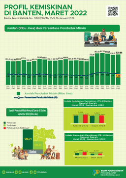 Persentase Penduduk Miskin Banten September 2022 Naik Menjadi 6,24 Persen