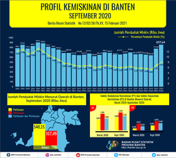 Persentase Penduduk Miskin Banten September 2020 Naik Menjadi 6,63 Persen