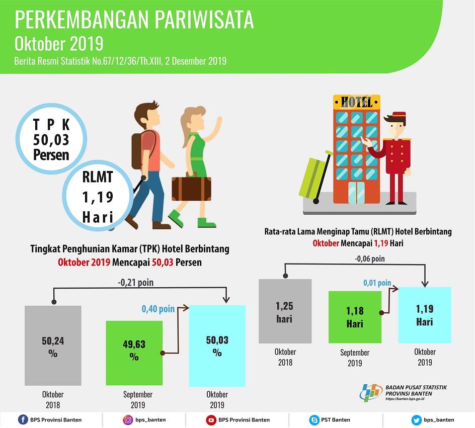 Tingkat Penghunian Kamar (TPK) Hotel Bintang di Banten Pada Oktober 2019 naik 0,40 Poin.