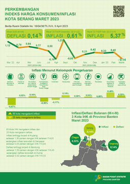 March 2023 Year On Year (Yoy) Inflation For The City Of Serang Was 5.37 Percent. March 2023 Month-To-Month (Mtm) Deflation For The City Of Serang Was 0.14 Percent.