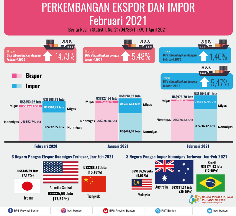 Banten exports in February 2021 rose 5.48 percent to US $ 978.70 million. Banten Import February 2021 Increased 5.47 Percent to US $ 1,047.91 Million.