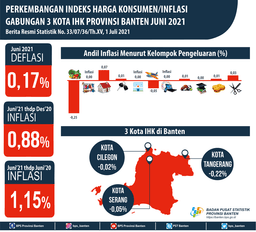 There Was Deflation In June 2021 Of 0.17 Percent. The Highest Deflation Occurred In Tangerang City At 0.22 Percent.