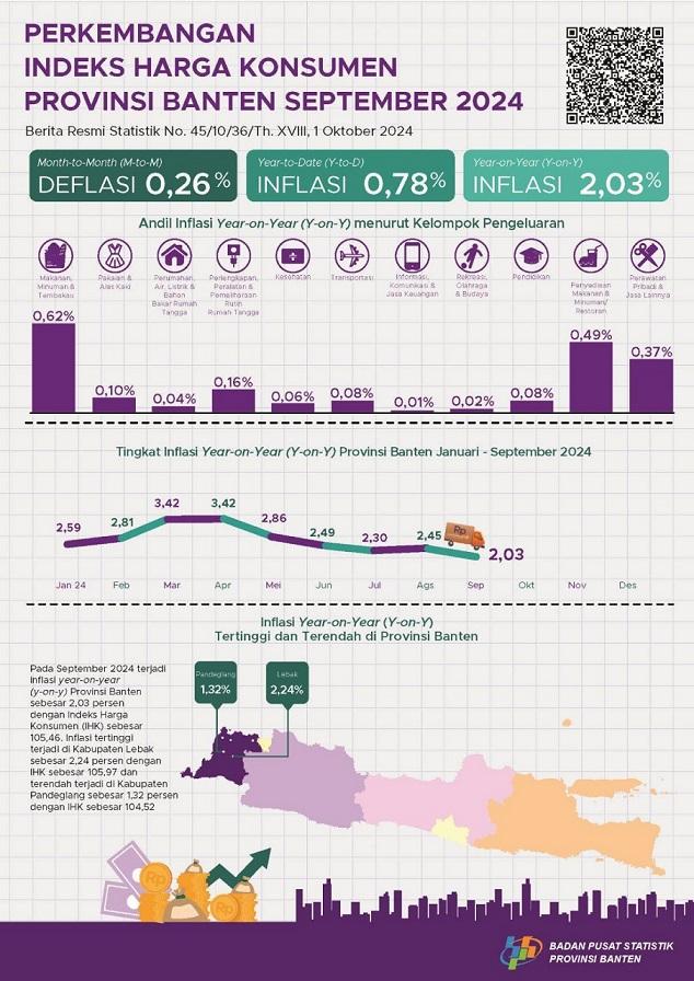 Perkembangan Indeks Harga Konsumen Provinsi Banten Bulan September 2024