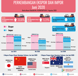 Banten Exports In June 2020 Increased 9.29 Percent To US $ 878.73 Million. June 2020 Banten Imports Up 28.99 Percent To US $ 699.00 Million.