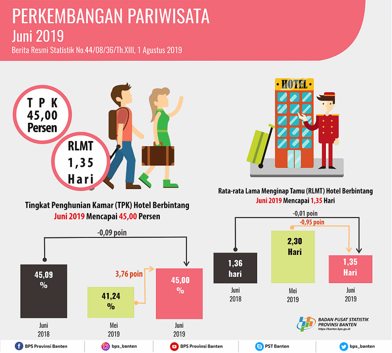 Tingkat Penghunian Kamar (TPK) Hotel Bintang di Banten Pada Juni 2019 naik 3,76 Poin.