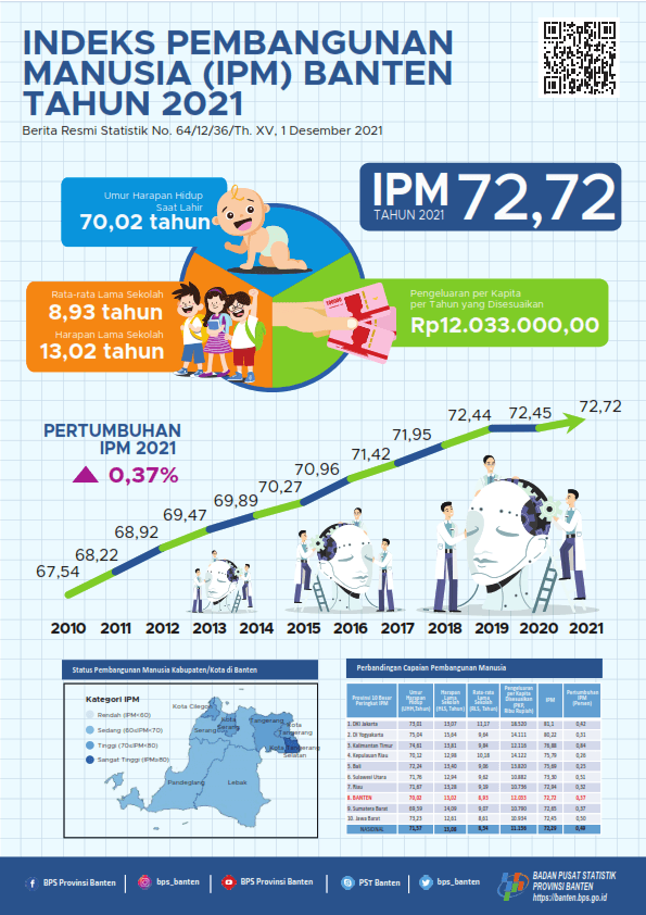 Indeks Pembangunan Manusia (IPM) Banten pada tahun 2021 mencapai 72,72