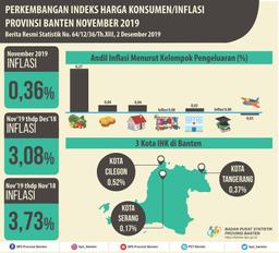 Pada Bulan November 2019 Banten Inflasi Sebesar 0,36 Persen