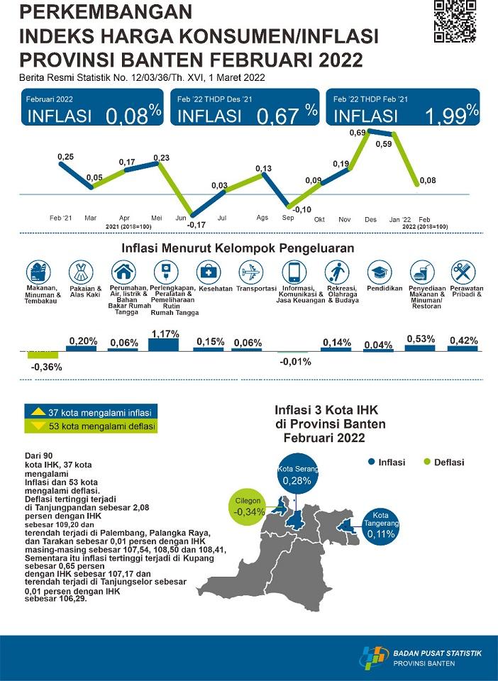 In Banten Province, inflation in February 2022 was 0.08 percent. The highest inflation occurred in Serang City at 0.28 percent.