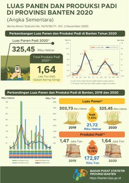 Pada 2020, Luas Panen Padi Di Provinsi Banten Diperkirakan Sebesar 325,45 Ribu Hektar Dengan Produksi Sebesar 1,64 Juta Ton GKG. Jika Dikonversikan Menjadi Beras, Maka Produksi Beras Di Provinsi Banten Pada 2020 Mencapai Sekitar 931,18 Ribu Ton.