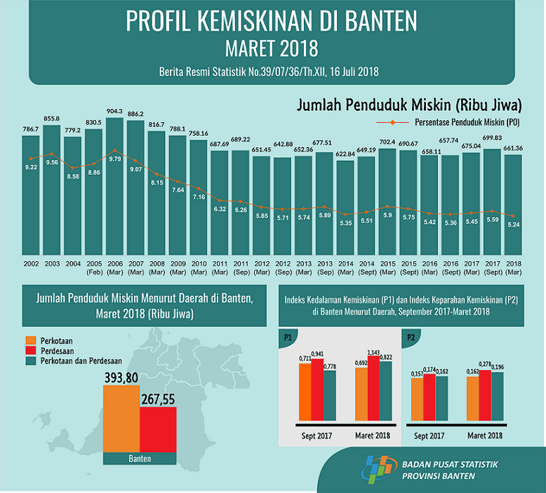 Percentage of poor people in Banten in March 2018 fell to 5.24 percent