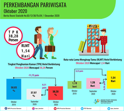 Tingkat Penghunian Kamar (TPK) Hotel Bintang Di Banten Pada Oktober 2020 Naik 0,31 Poin