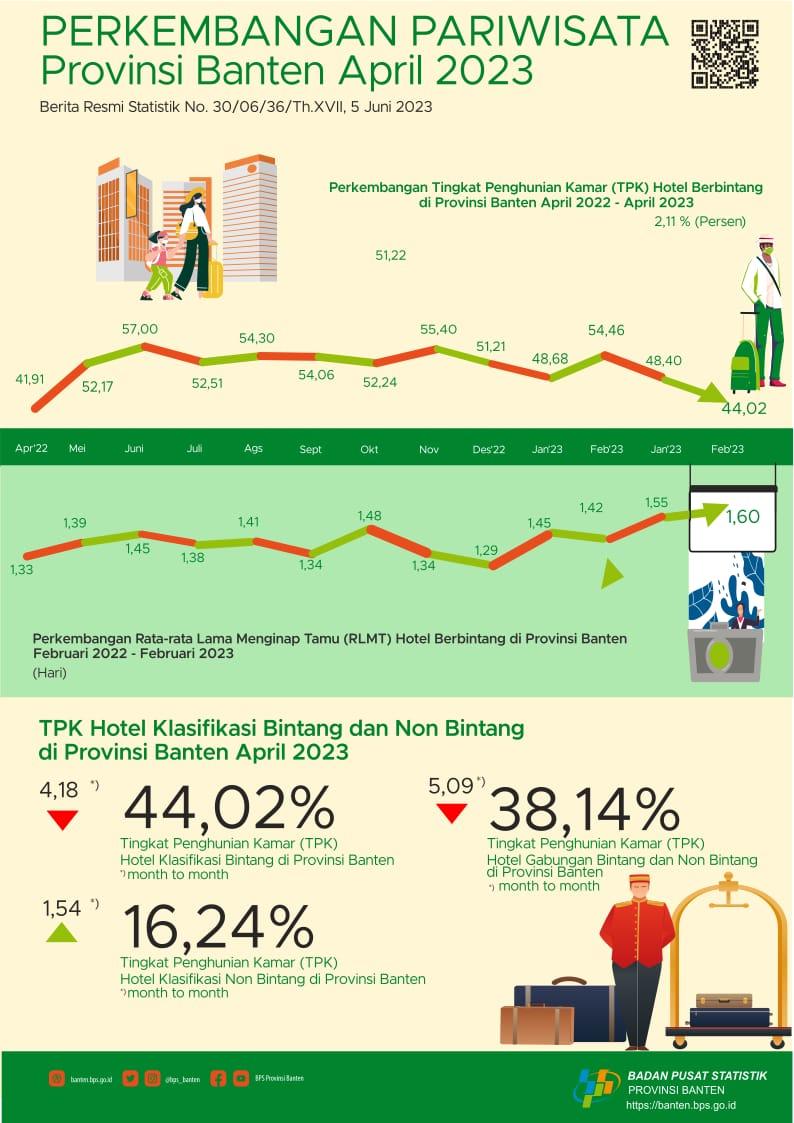 Tingkat Penghunian Kamar (TPK) Hotel Bintang di Banten pada April 2023 turun 4,18 poin. Kemudian, TPK hotel non bintang pada bulan April 2023 naik 1,54 poin.