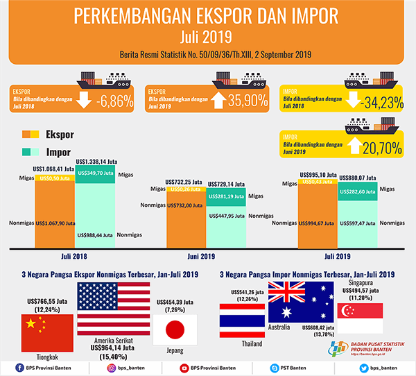 Banten Exports in July 2019 Increases 35.90 Percent to US $ 995.10 Million. Banten import in July 2019 Increases 20.70 Percent to US $ 880.07 Million.