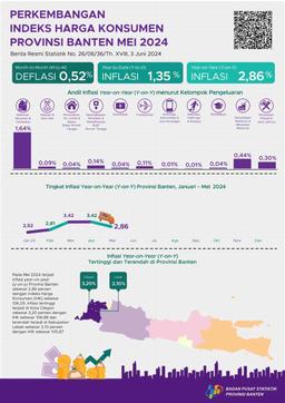 Development Of Banten Province Consumer Price Index In May 2024