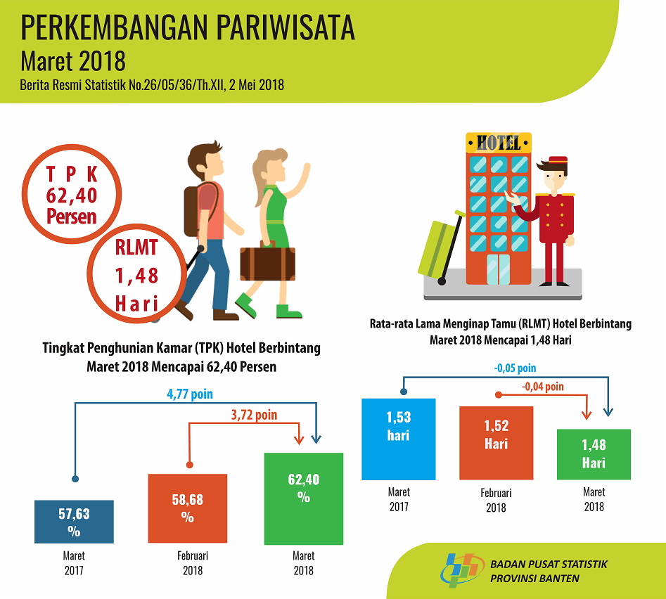 Tingkat Penghunian Kamar hotel berbintang Banten pada Maret 2018 mencapai 62,40 persen