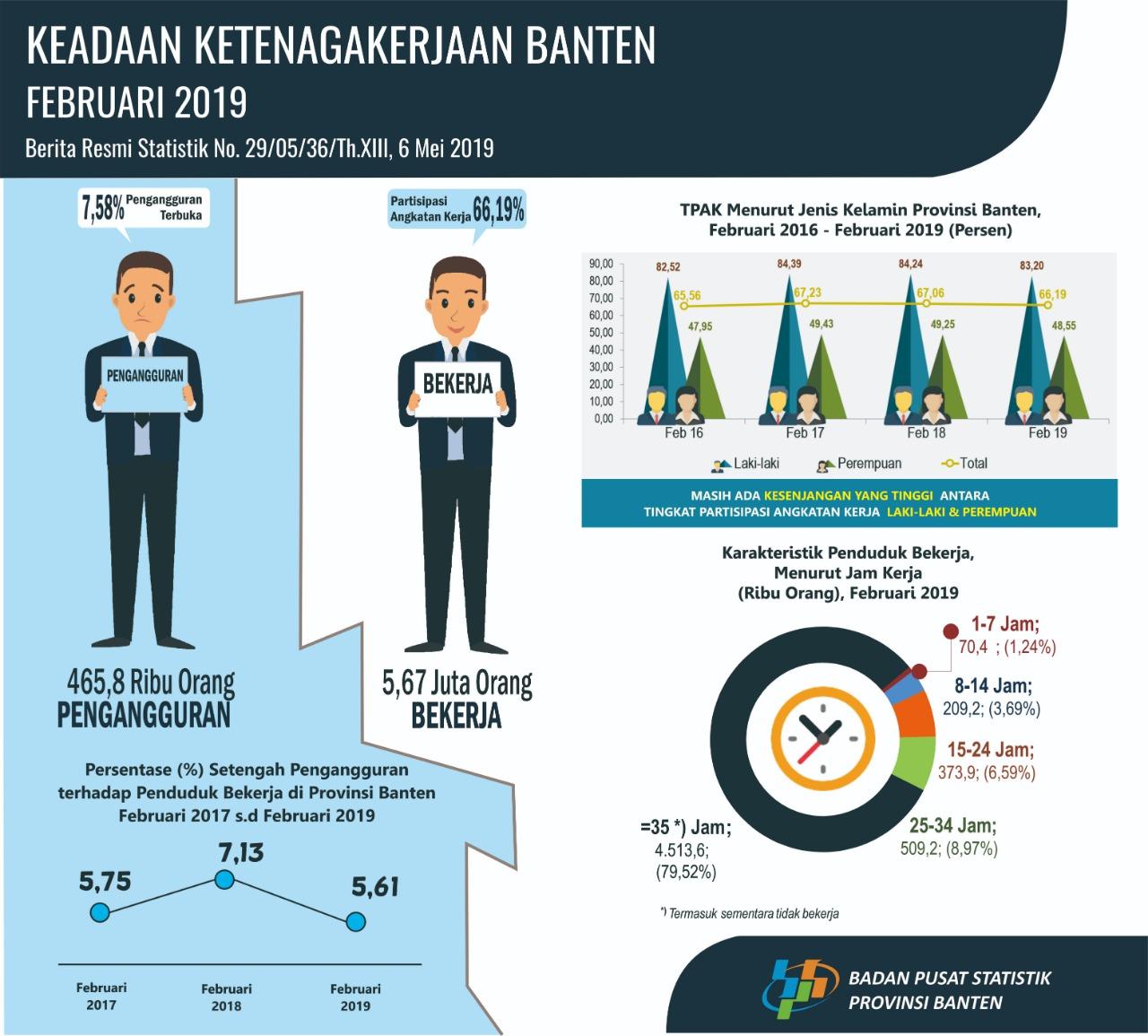 February 2019 The Open Unemployment Rate (TPT) is 7.58 percent