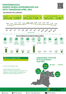 April 2023 Andil Inflasi Year On Year (Yoy) Kota Tangerang Sebesar 3,46 Persen. Inflasi Tertinggi Pada Kelompok Transportasi Sebesar 11,86 Persen. Komoditas Garam Mengalami Inflasi Yoy Tertinggi Sebesar 40,53 Persen.