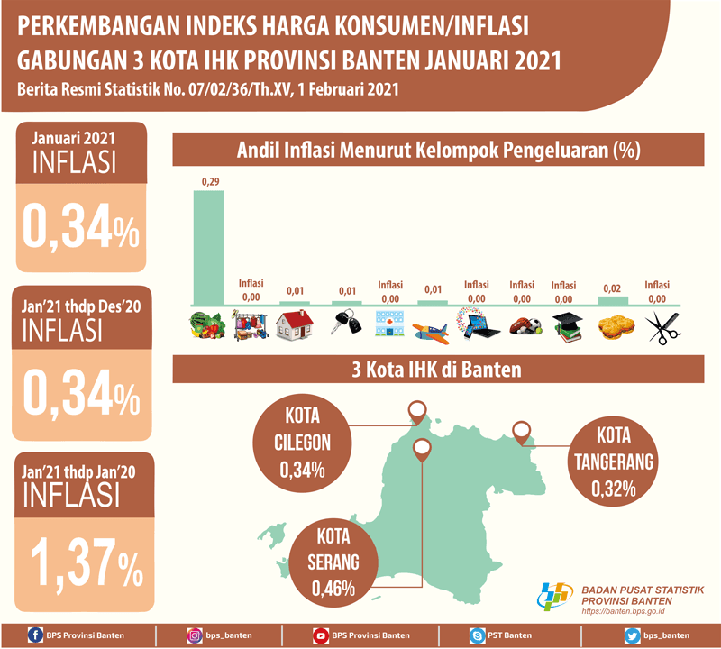 Terjadi inflasi di bulan Januari 2021 sebesar 0,34 persen. Inflasi  tertinggi terjadi di Kota Serang sebesar 0,46 persen.