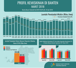 Persentase Penduduk Miskin Banten Maret 2018 Turun Menjadi 5,24 Persen