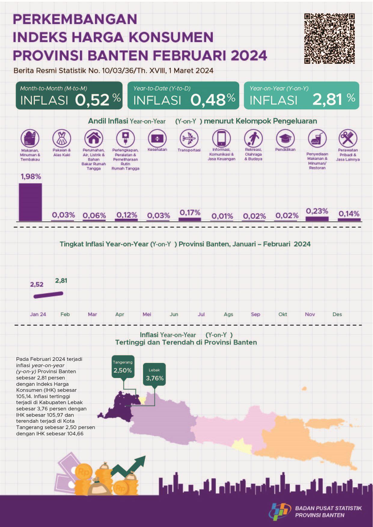 Development of Banten Province Consumer Price Index February 2024