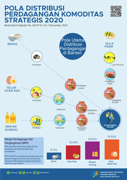 Pola Distribusi Perdagangan Komoditas Strategis Tahun 2020