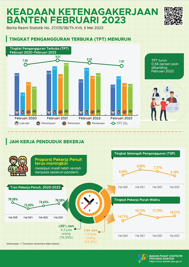 Tingkat Pengangguran Terbuka (TPT) sebesar 7,97 persen