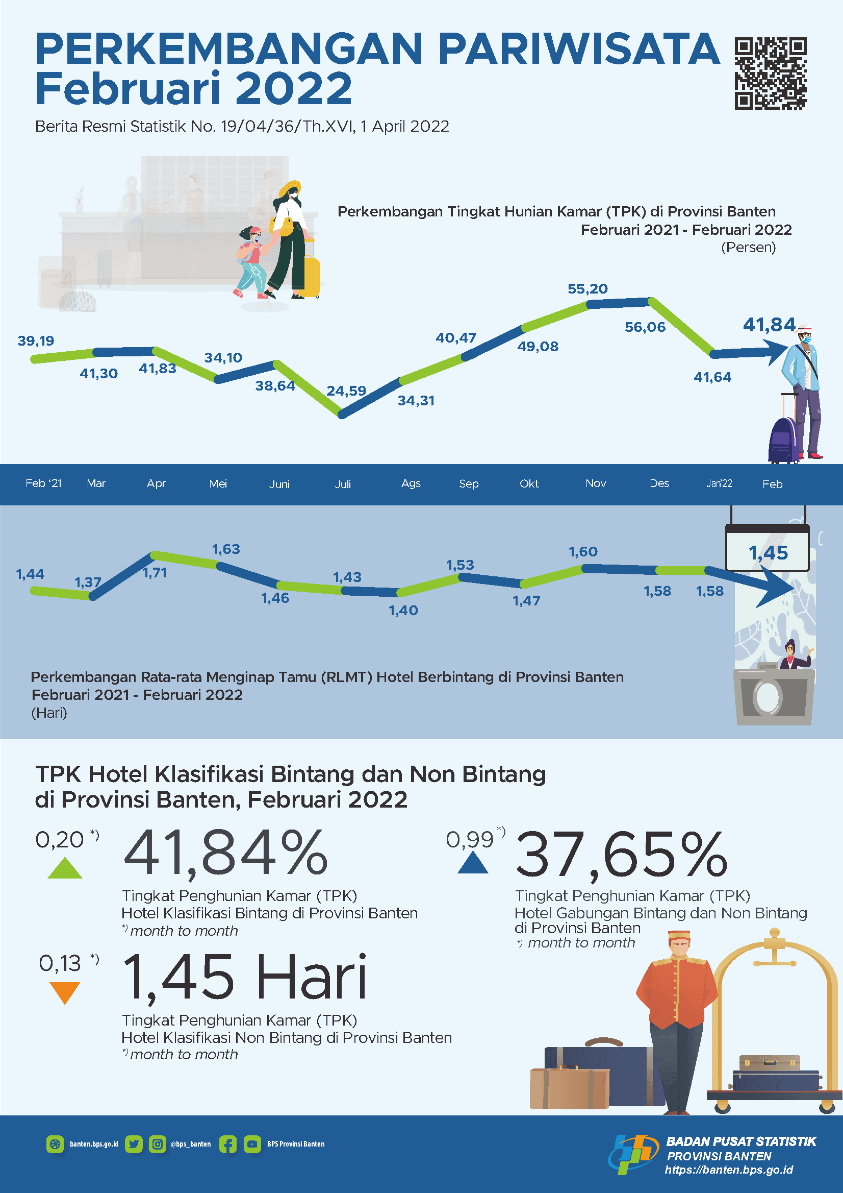 Tingkat Penghunian Kamar (TPK) Hotel Bintang di Banten pada Februari 2022 naik 0,20 poin. Sementara, TPK hotel non bintang pada bulan Februari 2022 turun 10,68 poin.