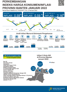 In Banten Province, Inflation In January 2022 Was 0.59 Percent. The Highest Inflation Occurred In Cilegon City At 1.00 Percent.