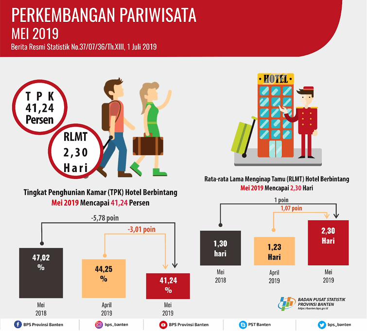 Tingkat Penghunian Kamar (TPK) Hotel Bintang di Banten Pada Mei 2019 turun 3,01 Poin. 