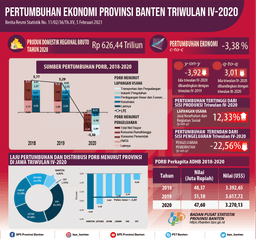 EKONOMI BANTEN TAHUN 2020 TURUN 3,38 PERSEN (C-To-C), EKONOMI BANTEN TRIWULAN IV-2020 TURUN 3,92 PERSEN (Y-On-Y), DAN EKONOMI BANTEN TRIWULAN IV-2020 TUMBUH 3,01 PERSEN (Q-To-Q)