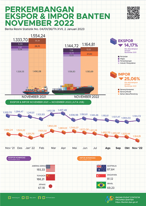 Banten November 2022 Exports Increase 5.60 Percent to US$1.14 Billion. Banten's November 2022 imports fell 12.12 percent to US$1.16 billion.