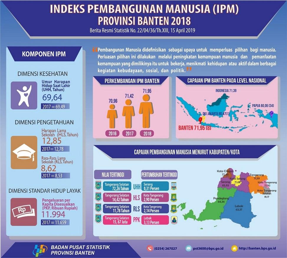 Human development index hdi banten 71,95 reached in 2018