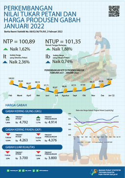 Nilai Tukar Petani (NTP) Januari 2022 Sebesar 100,89 Naik 1,62 Persen Dari Bulan Sebelumnya