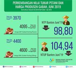 Farmer Exchange Rate (NTP) In June 2019 Amounted To 98.80 Or Decreased By 1.13 Percent.