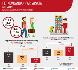 Tingkat Penghunian Kamar (TPK) Hotel Bintang Di Banten Pada Mei 2019 Turun 3,01 Poin.