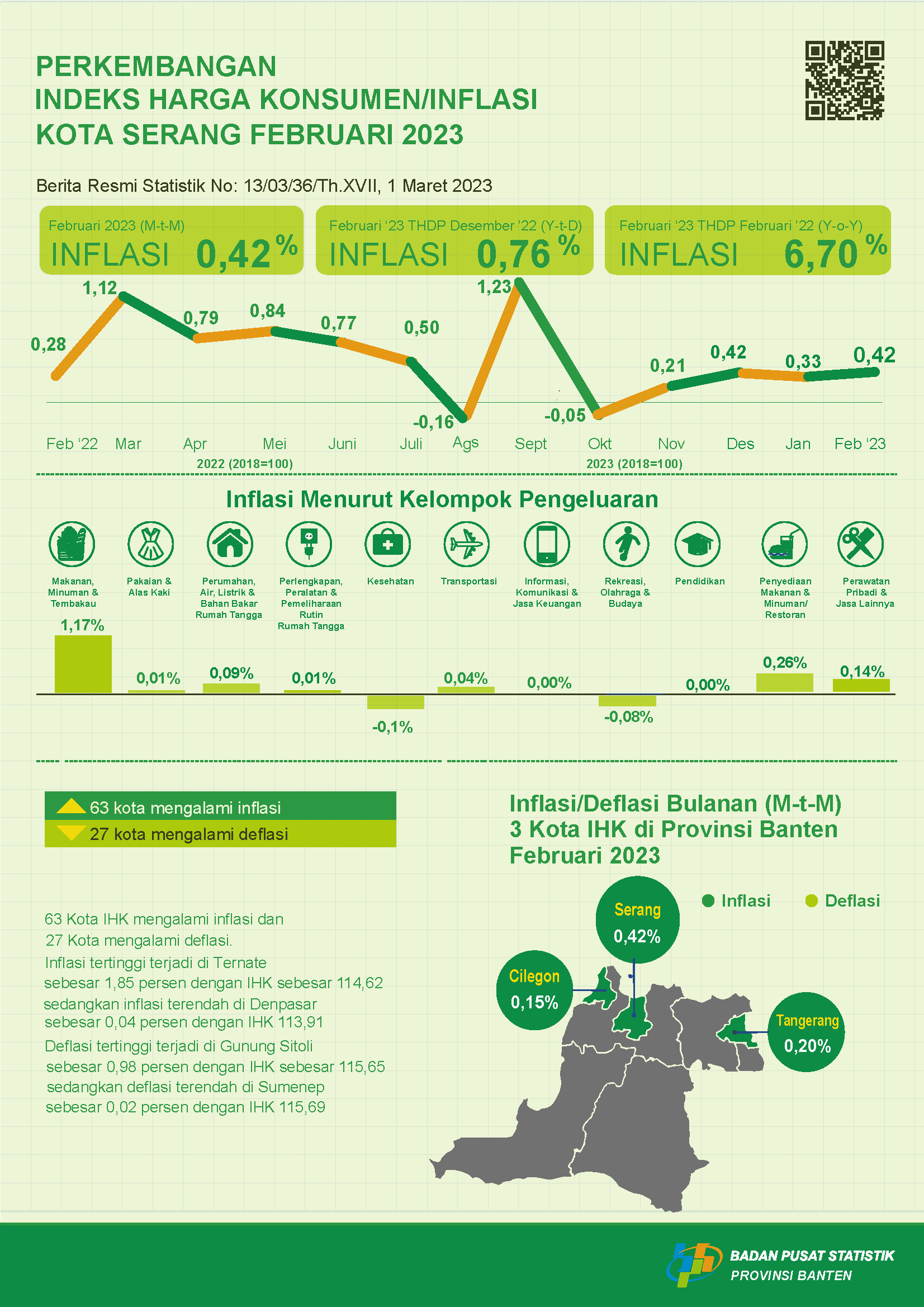 In February 2023, Year on Year (yoy) inflation for Serang Municipality was 6.70 percent while month to month (mtm) inflation was 0.42 percent.