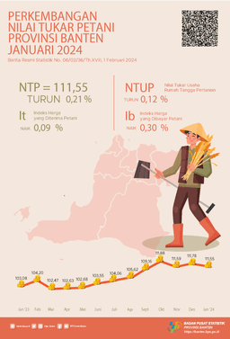 Perkembangan Nilai Tukar Petani Dan Harga Gabah Provinsi Banten Januari 2024