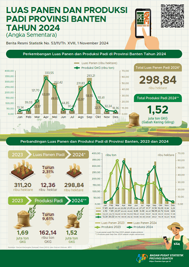  Luas Panen dan Produksi Padi di Provinsi Banten 2024 (Angka Sementara)