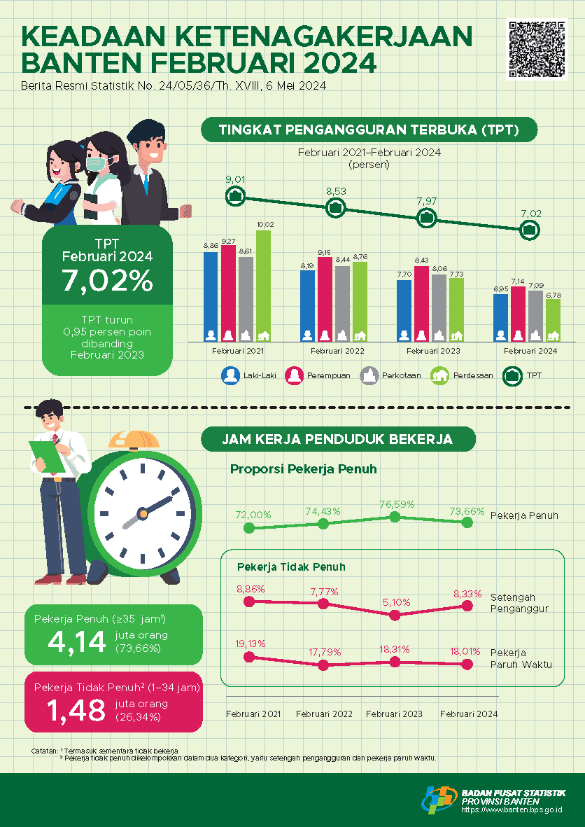 Keadaan Ketenagakerjaan Provinsi Banten Februari 2024