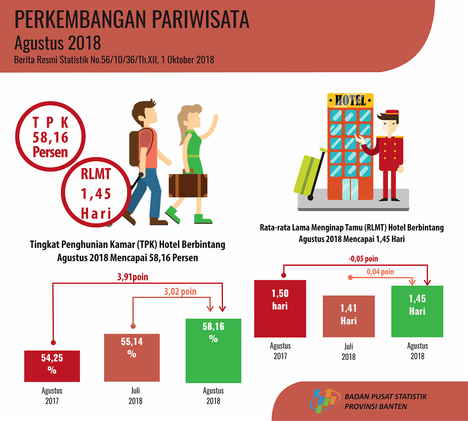 Room Occupancy Rate (TPK) of Star Hotels in Banten in August 2018 increased by 3.02 points