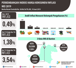 In May 2019 Banten The Inflation Was 0.49 Percent