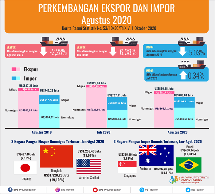 Banten exports in August 2020 decreased by 6.38 percent to US $ 866.98 million. Banten imports in August 2020 rose 0.34 percent to US $ 709.61 million.