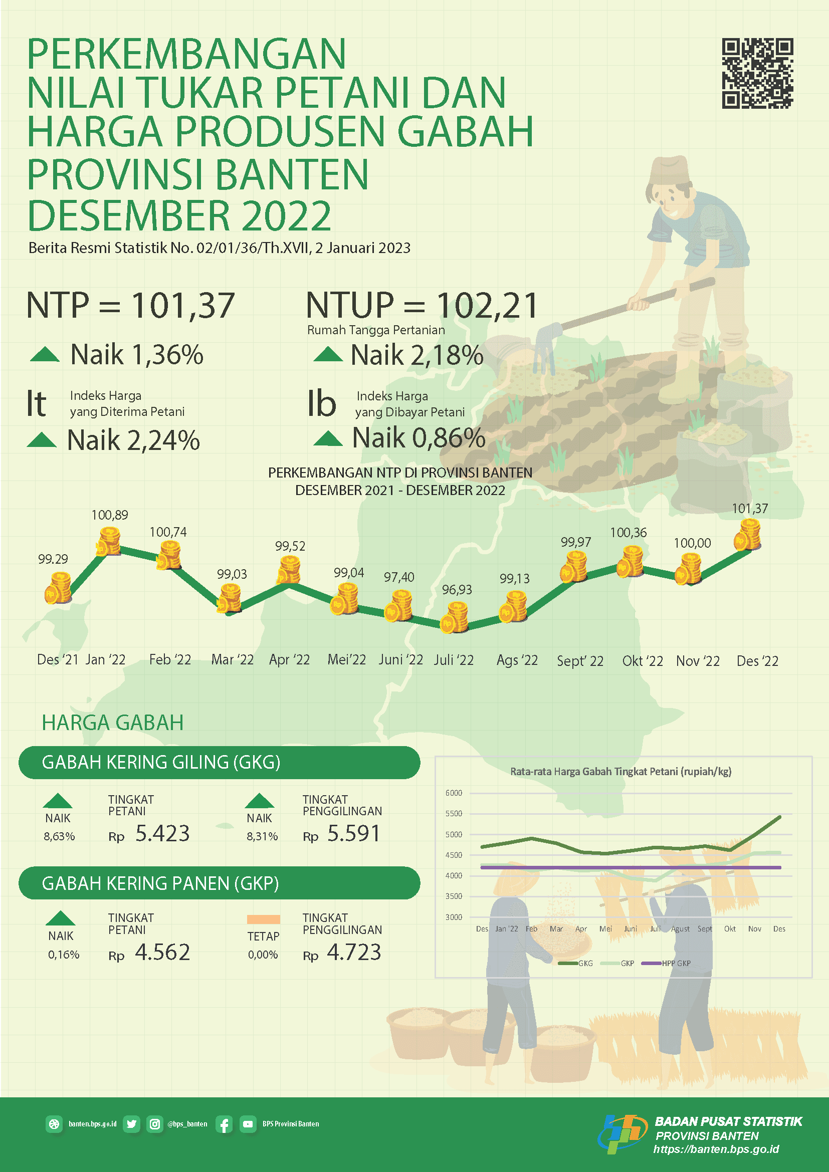 The December 2022 Farmer’s Term of Trade (FTT) was 101.37, up 1.36 percent from the previous month. The average price of GKG quality grain at the Farmer Level is IDR 5,423 per Kg. Banten Provincial Farm Workers Daily Nominal Wages December 2022 of IDR 68,254