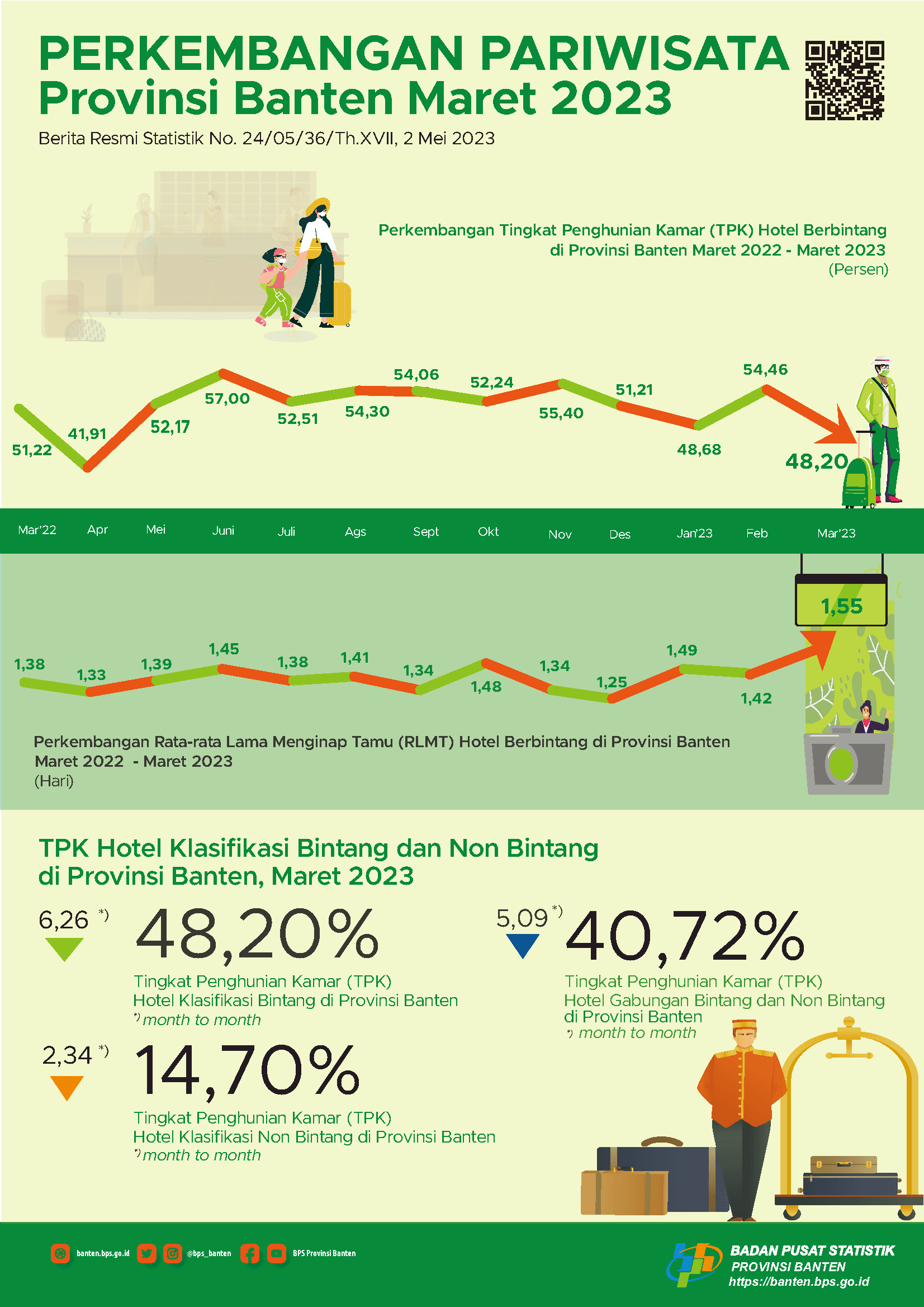 The Room Occupancy Rate (ROR) of Star Hotels in Banten in March 2023 fell 6.26 points. Then, the ROR for Non-star Hotels in March 2023 fell by 2.34 points.